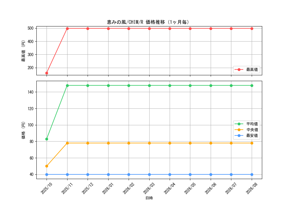 graph_card3787_series8591_rarity62_month