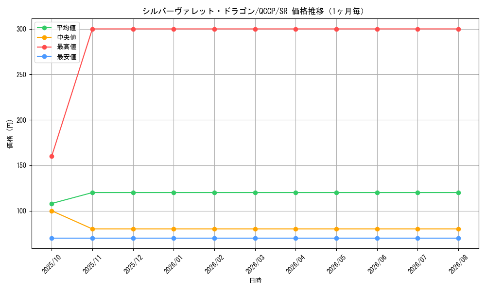 graph_card3802_series2528_rarity3_month