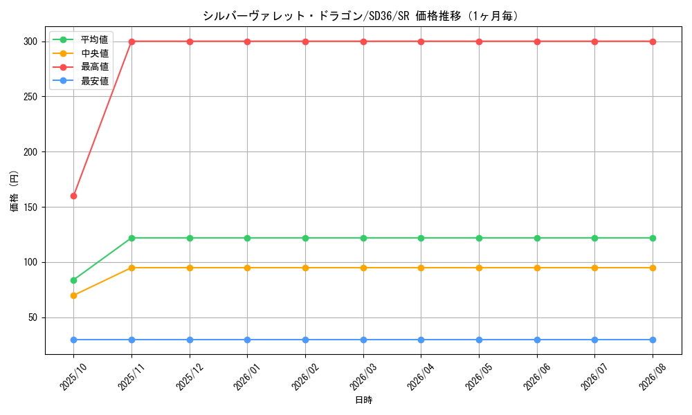graph_card3802_series8745_rarity3_month