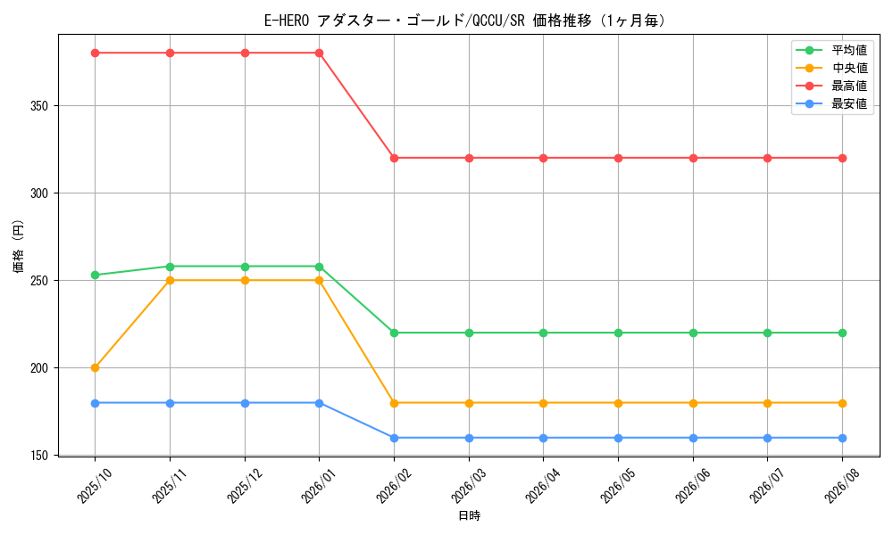 graph_card3809_series2798_rarity3_month