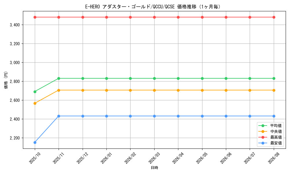 graph_card3809_series2798_rarity408_month