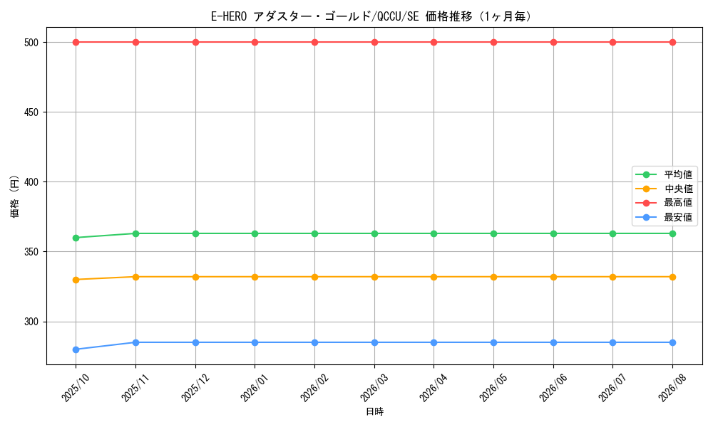 graph_card3809_series2798_rarity5_month