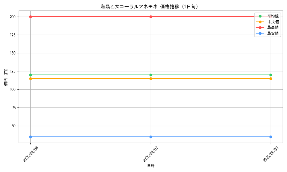 graph_card3942_day