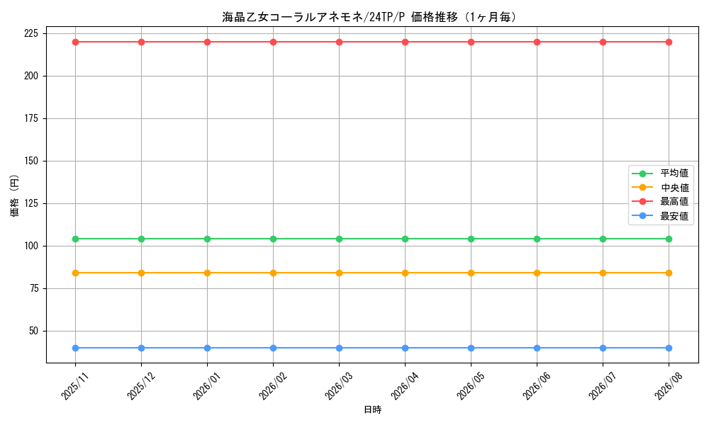 graph_card3942_series1278_rarity2_month