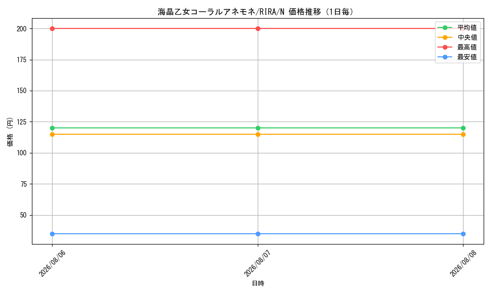 graph_card3942_series8930_rarity1_day