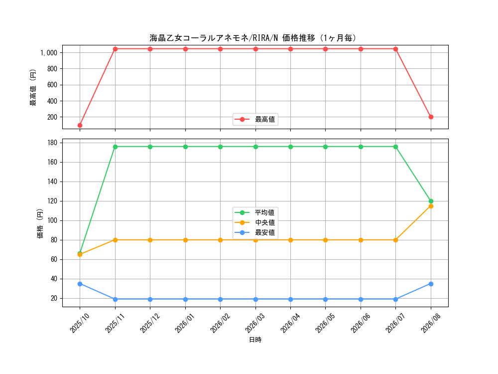 graph_card3942_series8930_rarity1_month