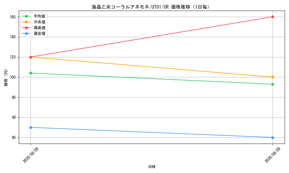 graph_card3942_series9008810_rarity7_day
