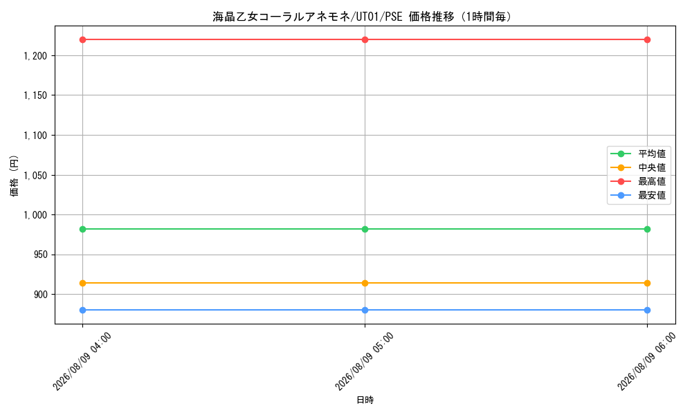 graph_card3942_series9008810_rarity8_hour