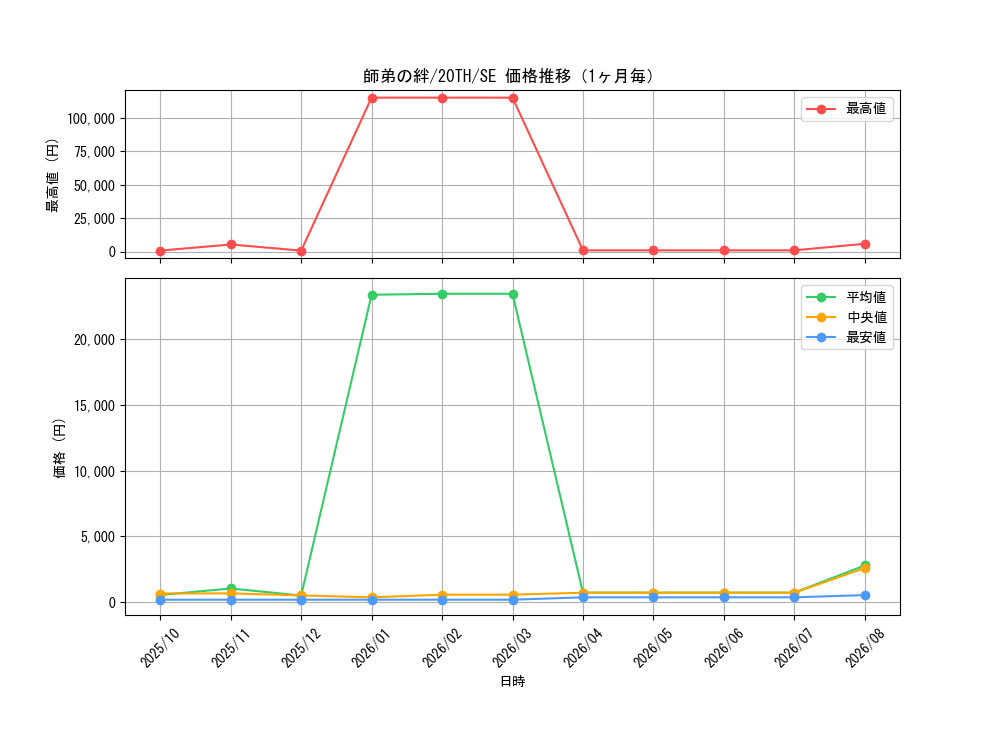 graph_card4029_series9185_rarity5_month