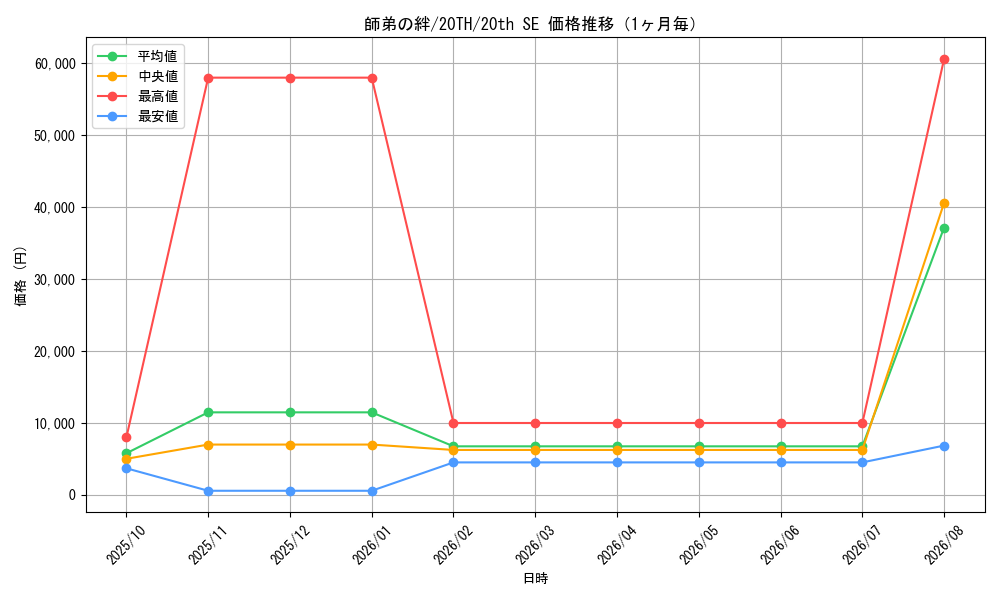 graph_card4029_series9185_rarity7560_month