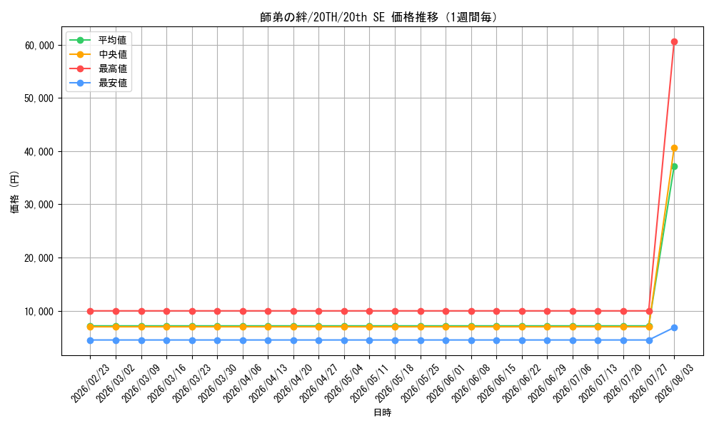 graph_card4029_series9185_rarity7560_week