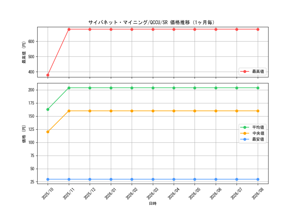 graph_card4066_series2798_rarity3_month