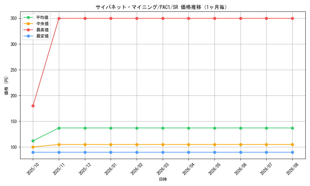 graph_card4066_series7610_rarity3_month