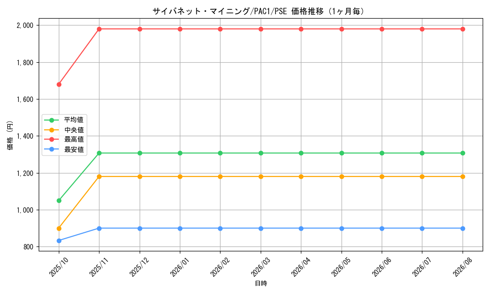 graph_card4066_series7610_rarity8_month