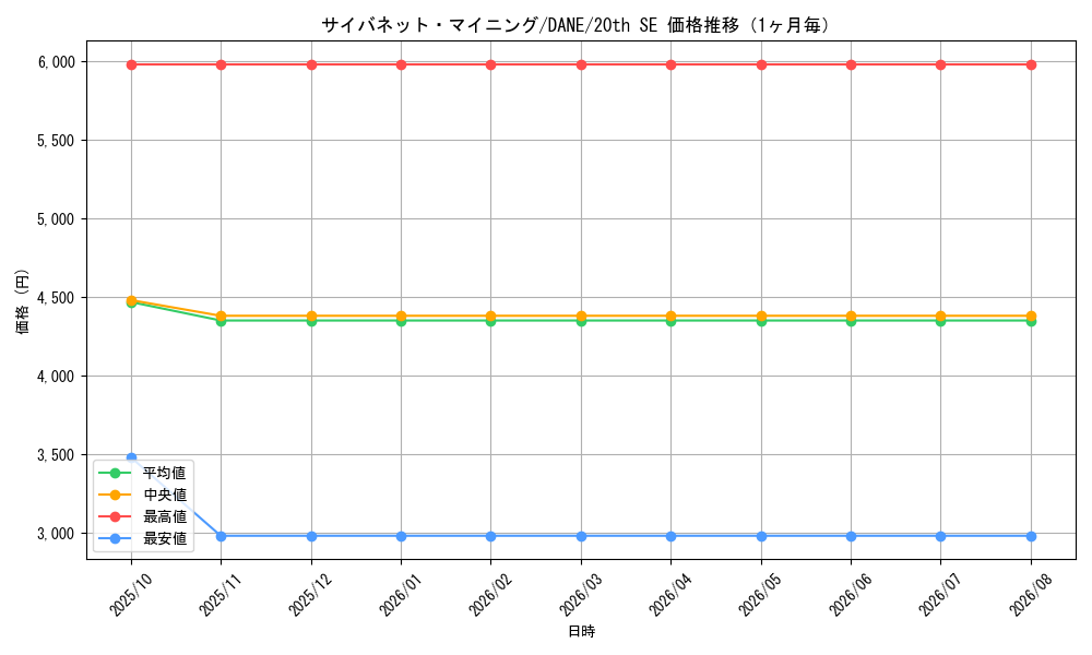graph_card4066_series9228_rarity7560_month