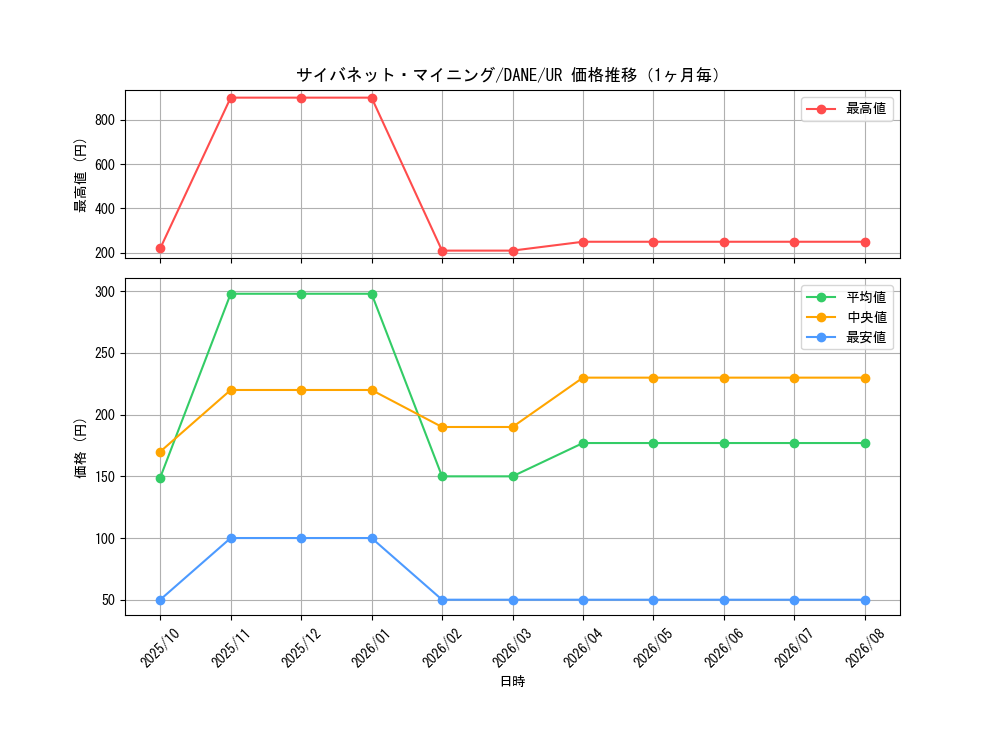 graph_card4066_series9228_rarity7_month