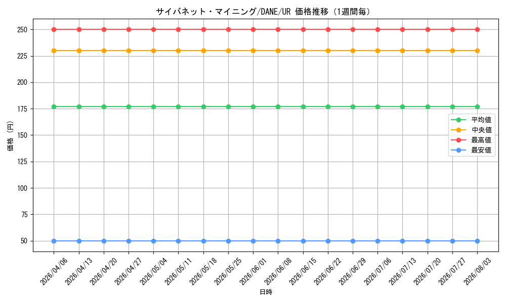 graph_card4066_series9228_rarity7_week