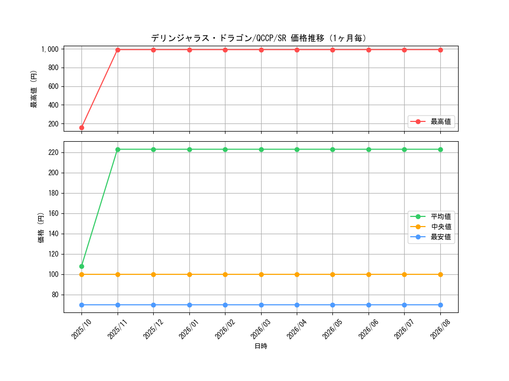graph_card4107_series2528_rarity3_month