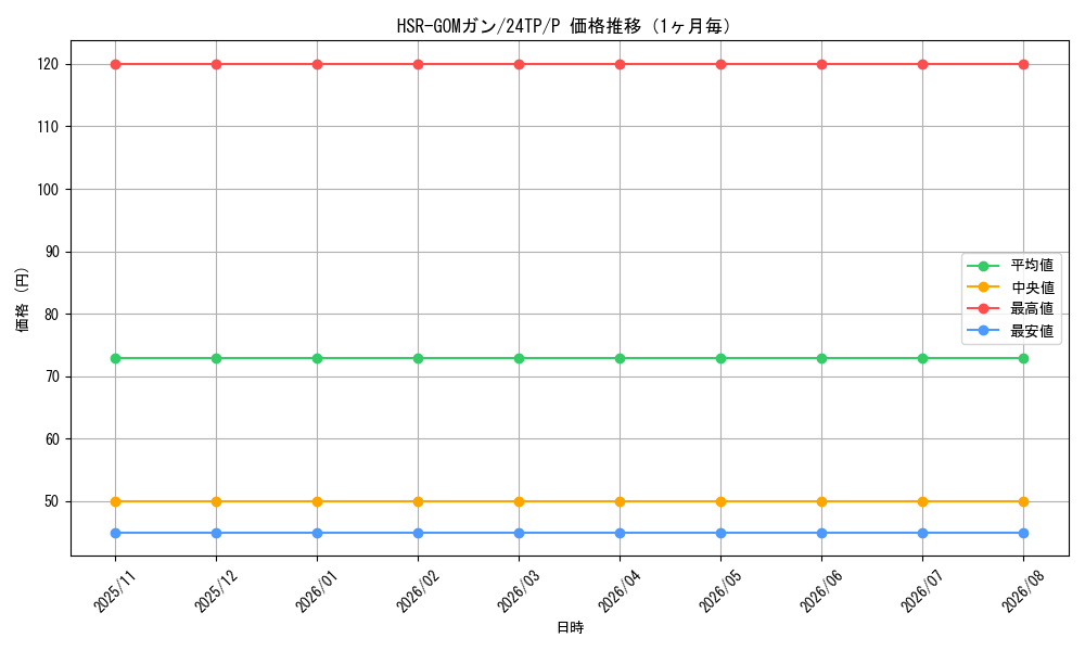 graph_card4200_series931_rarity2_month