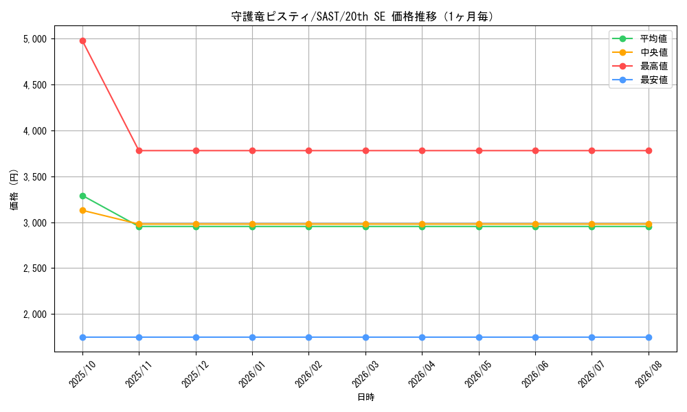 graph_card4276_series9725_rarity7560_month