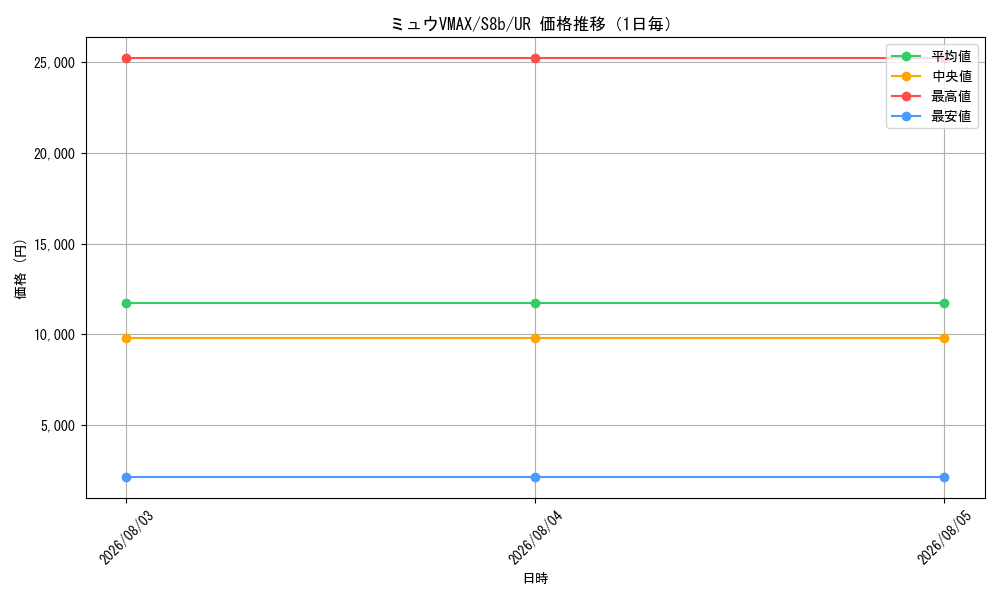 graph_card42785_series4755631_rarity71893_day