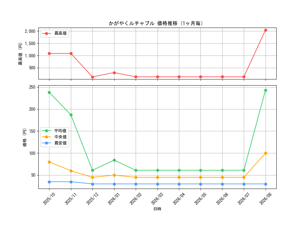 graph_card43871_month