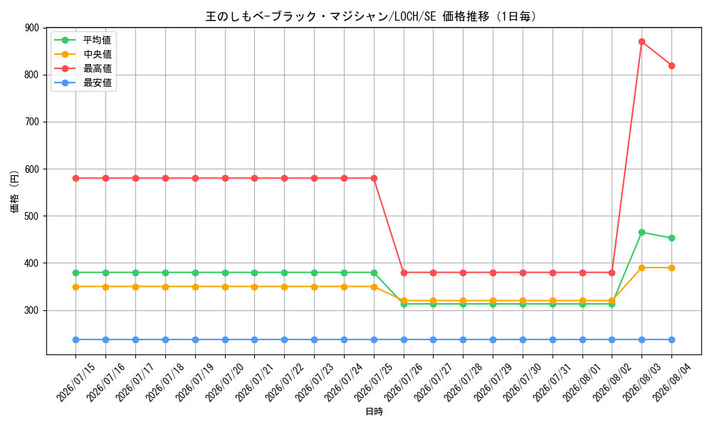 graph_card4437488_series4429232_rarity5_day