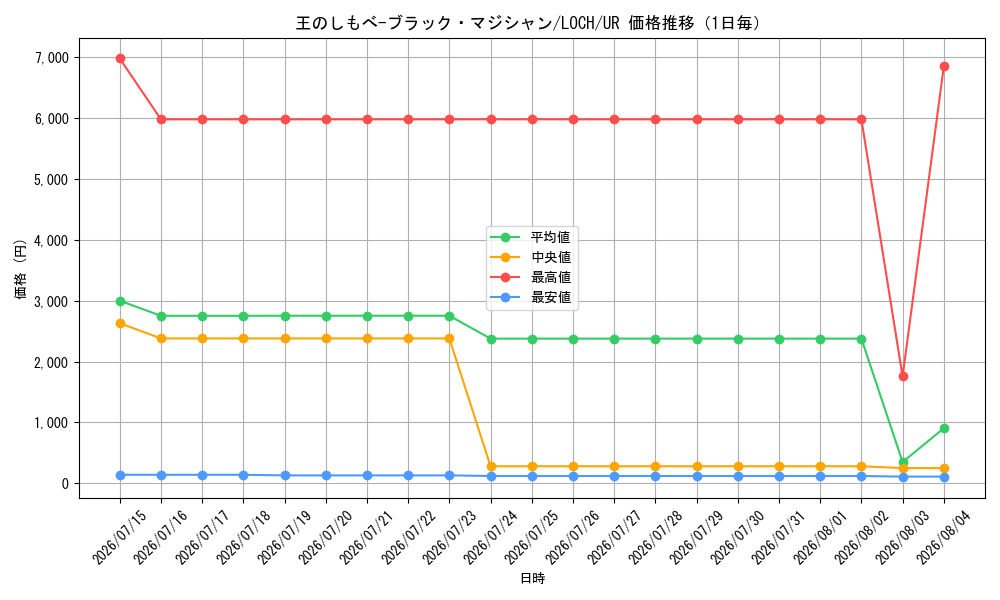 graph_card4437488_series4429232_rarity7_day