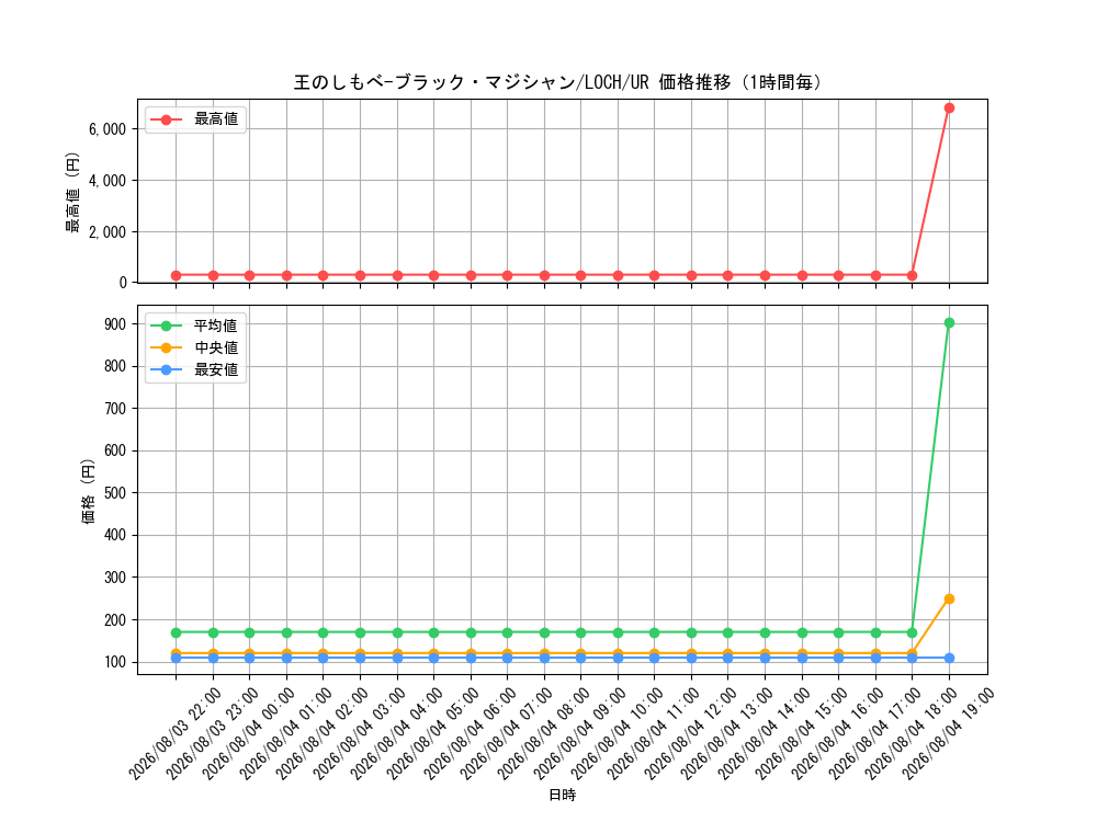 graph_card4437488_series4429232_rarity7_hour