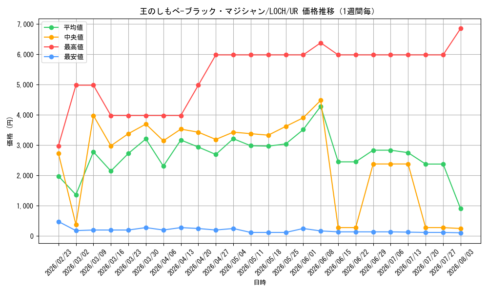 graph_card4437488_series4429232_rarity7_week