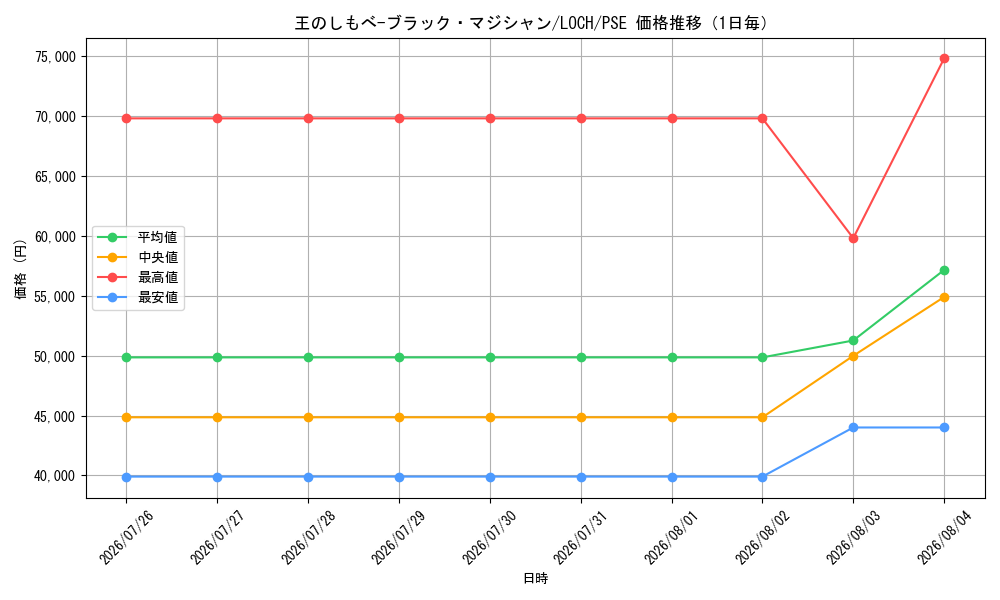graph_card4437488_series4429232_rarity8_day