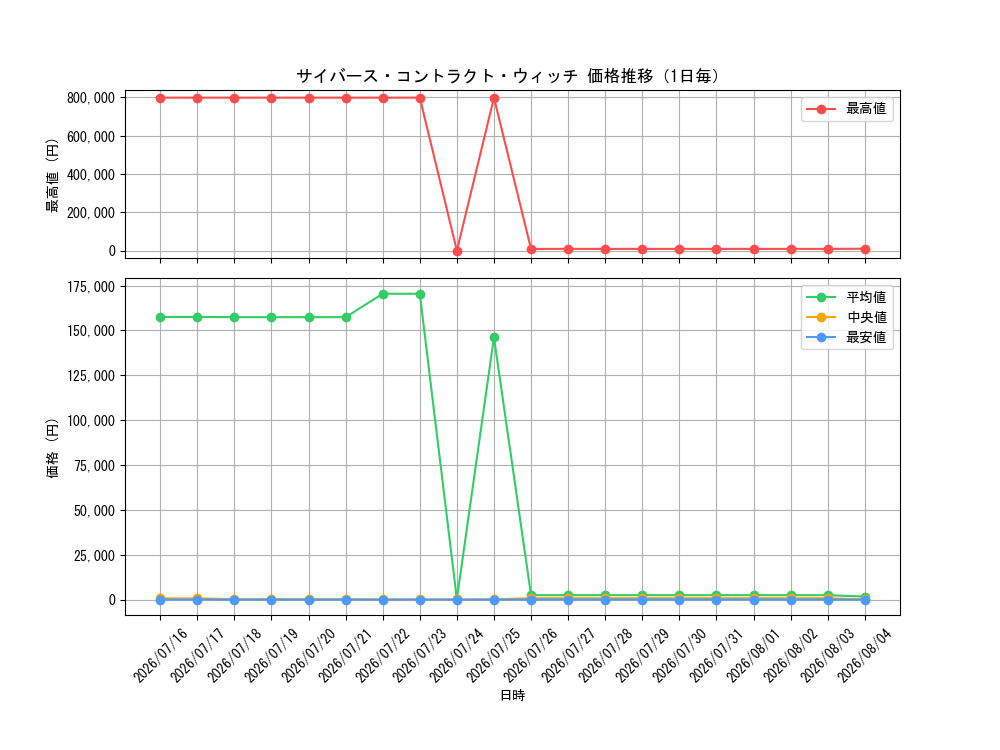 graph_card4437505_day