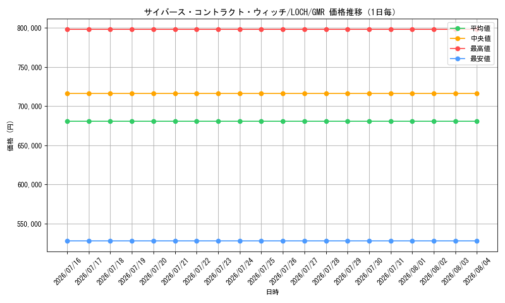 graph_card4437505_series4429232_rarity4981049_day