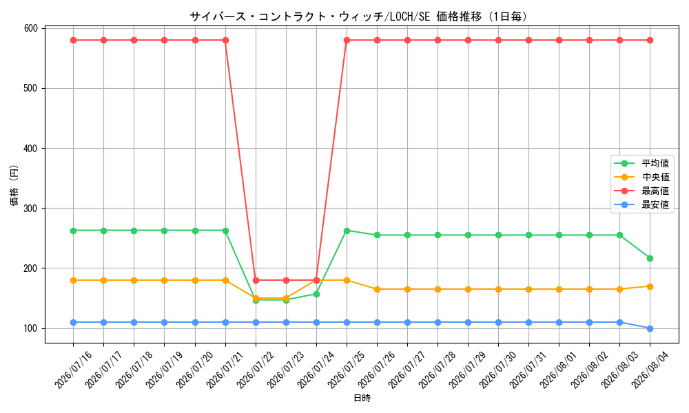 graph_card4437505_series4429232_rarity5_day