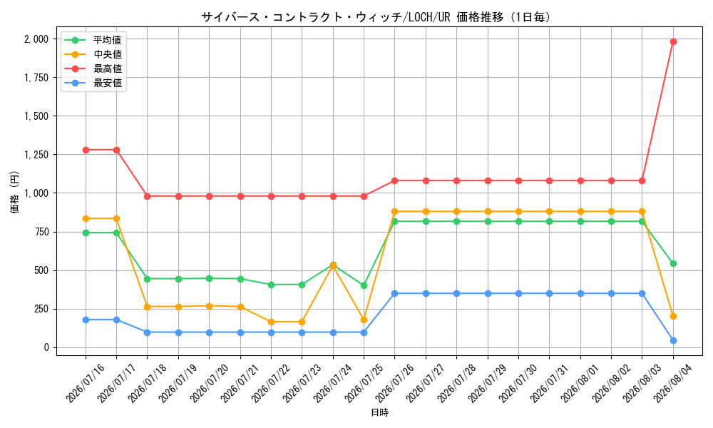 graph_card4437505_series4429232_rarity7_day