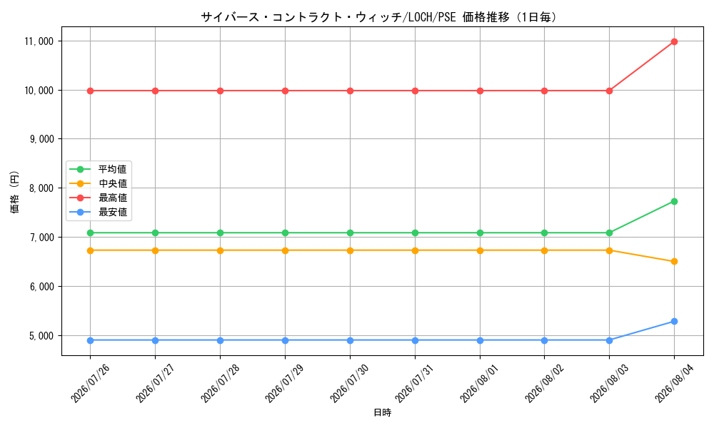 graph_card4437505_series4429232_rarity8_day