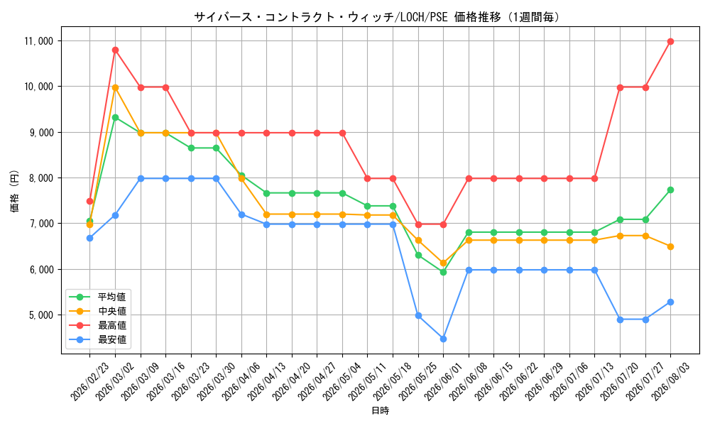 graph_card4437505_series4429232_rarity8_week