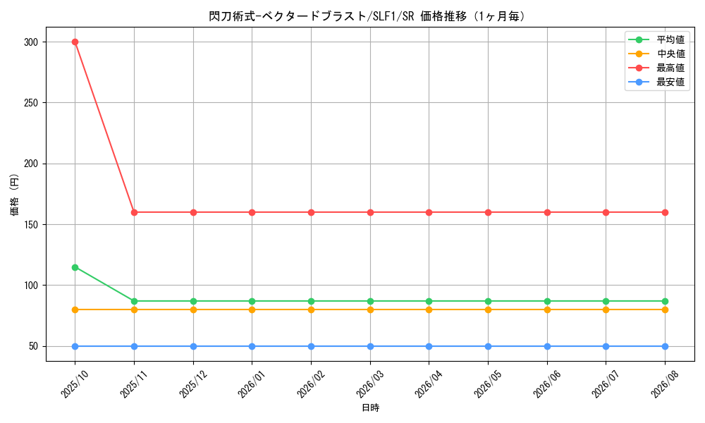 graph_card4459_series3238_rarity3_month
