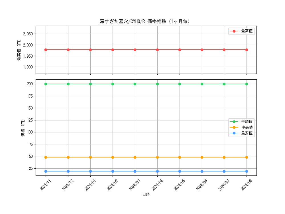 graph_card4642_series10498_rarity62_month