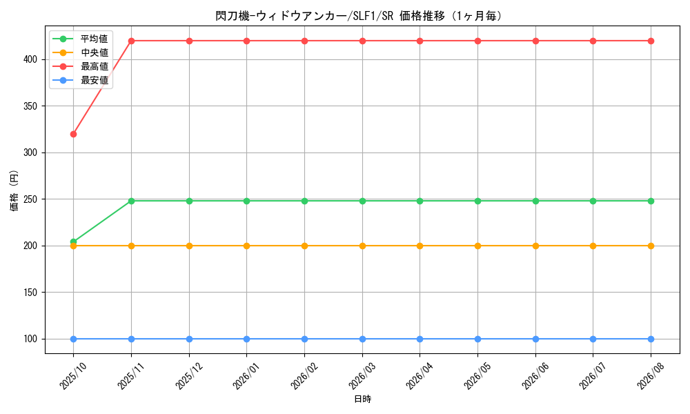 graph_card4707_series3238_rarity3_month