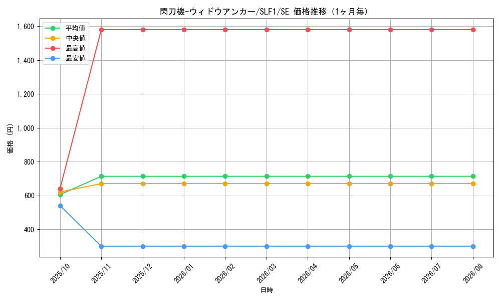 graph_card4707_series3238_rarity5_month