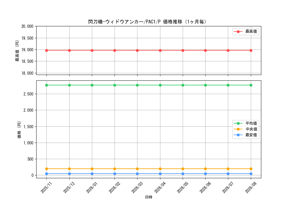 graph_card4707_series7610_rarity2_month