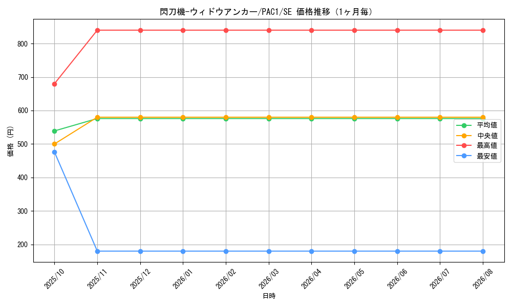 graph_card4707_series7610_rarity5_month