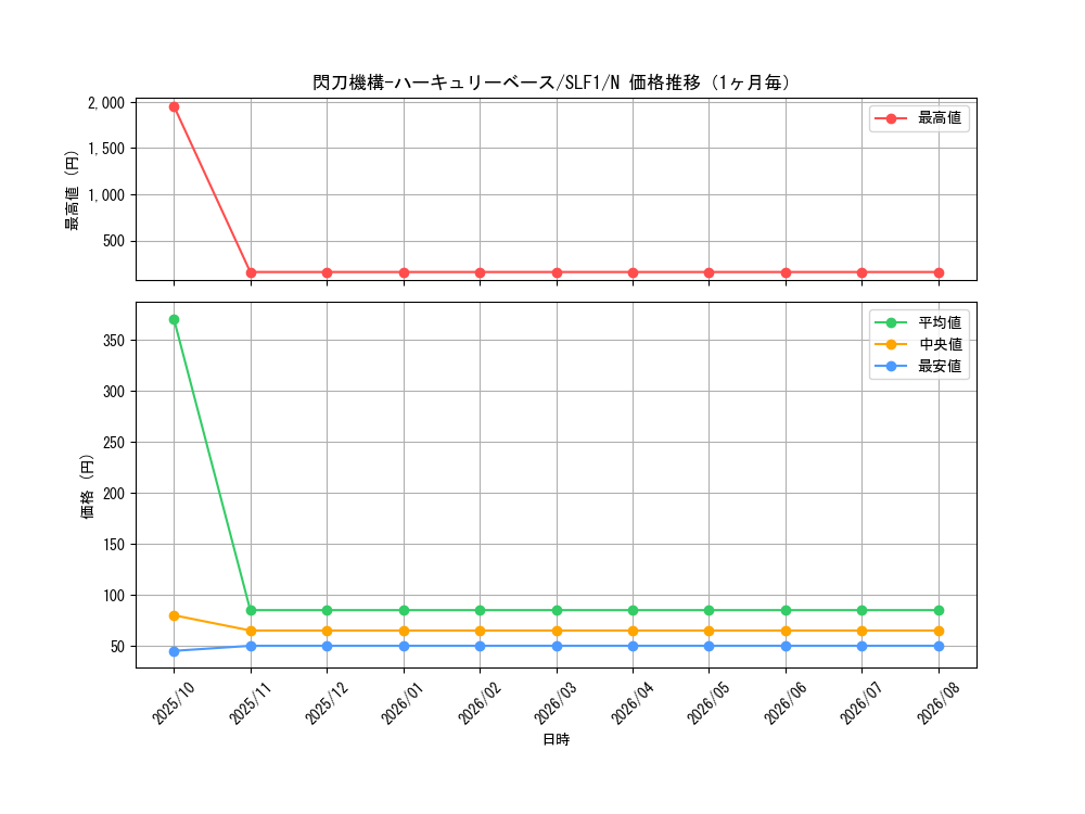 graph_card4710_series3238_rarity1_month