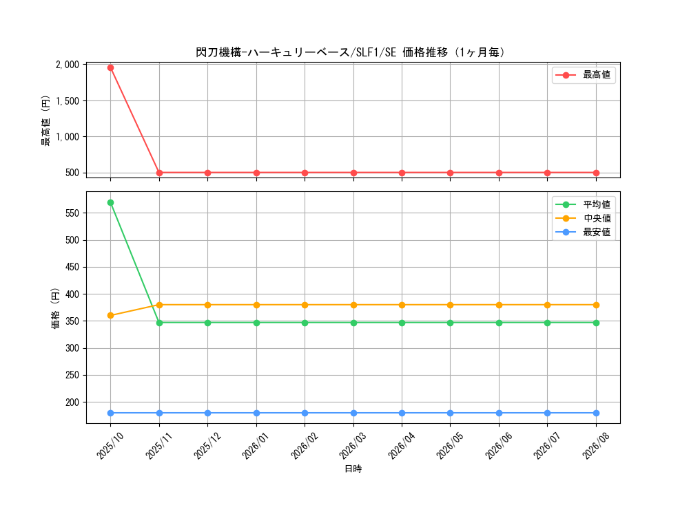 graph_card4710_series3238_rarity5_month