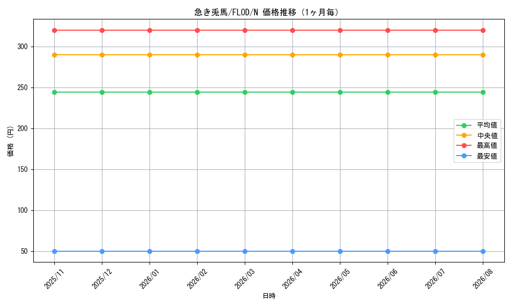 graph_card4762_series10897_rarity1_month