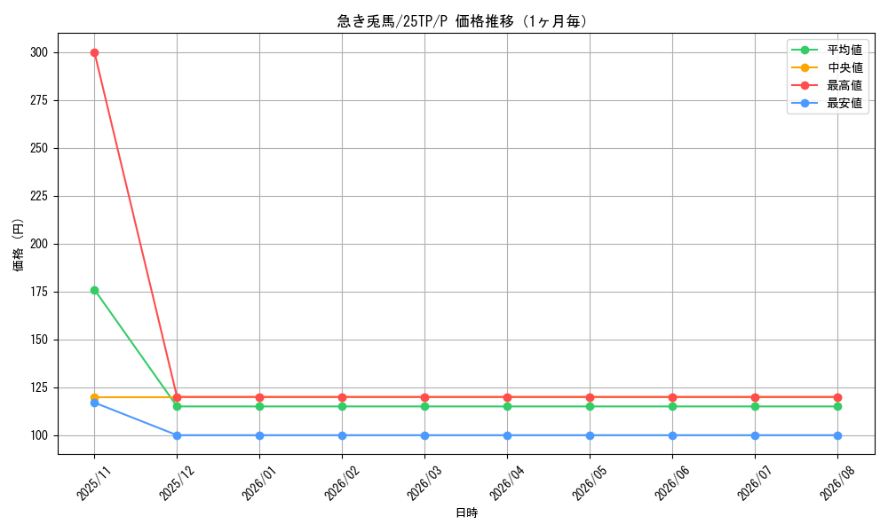 graph_card4762_series334_rarity2_month