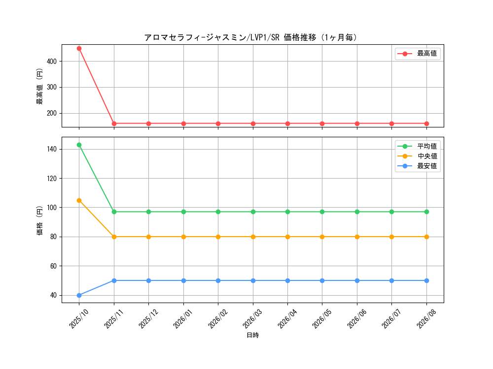 graph_card4845_series11205_rarity3_month