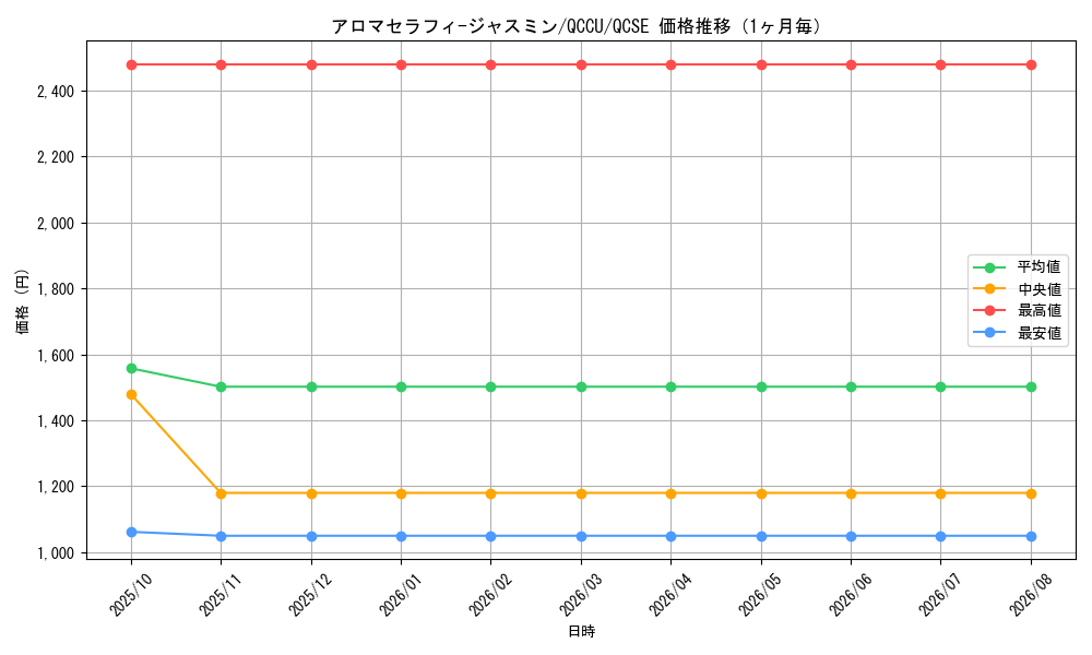 graph_card4845_series2798_rarity408_month