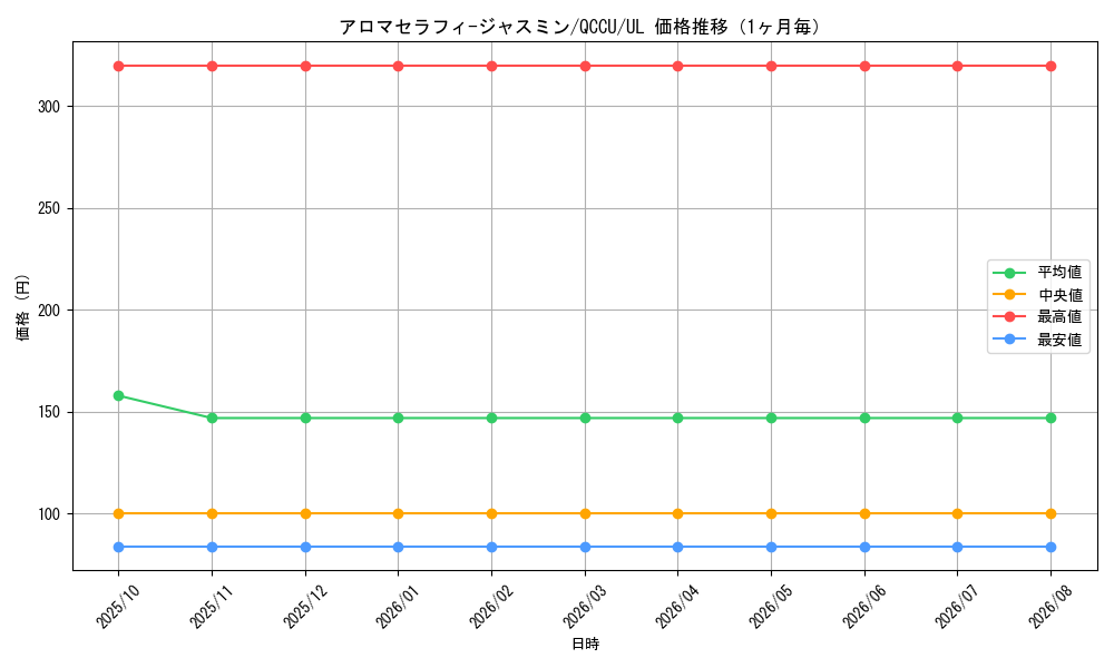 graph_card4845_series2798_rarity77_month
